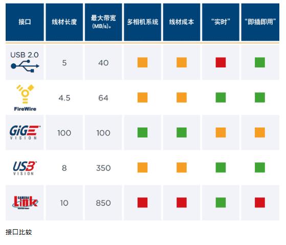 工業相機接口比較.jpg 工業相機接口比較.jpg