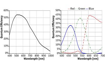 如何提高工業(yè)相機的靈敏度