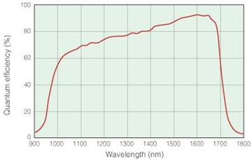 相機的光譜響應(yīng)