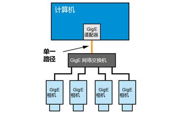 如何在網(wǎng)絡中配置GIGE千兆網(wǎng)口工業(yè)相機(二)通過網(wǎng)絡交換機連接