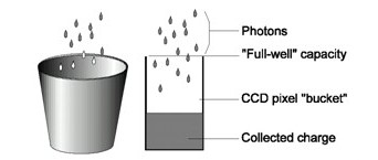 數(shù)字工業(yè)相機(jī)的光電轉(zhuǎn)換.jpg 數(shù)字工業(yè)相機(jī)的光電轉(zhuǎn)換.jpg