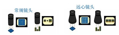 遠(yuǎn)心工業(yè)鏡頭與普通工業(yè)鏡頭的不同.jpg 遠(yuǎn)心工業(yè)鏡頭與普通工業(yè)鏡頭的不同.jpg